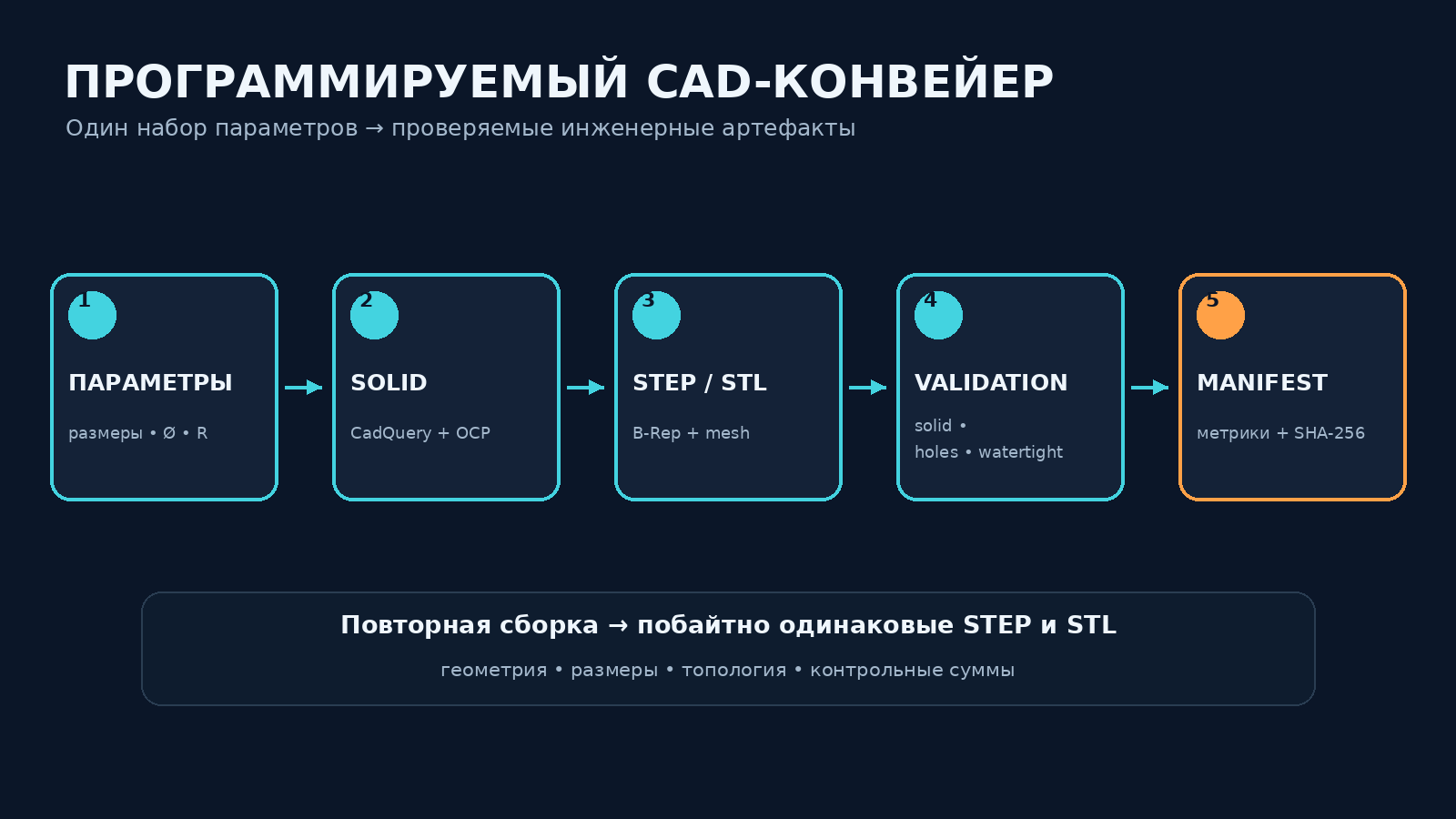 Схема программируемого CAD-конвейера: параметры, solid, STEP и STL, validation и manifest.
