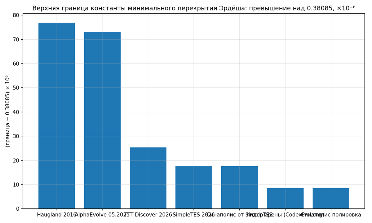 Верхние границы константы минимального перекрытия: превышение над 0.38085 в единицах 10⁻⁶