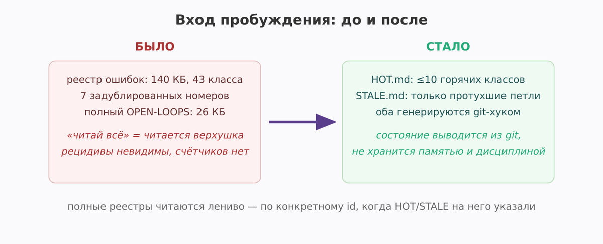 Вход пробуждения: до и после