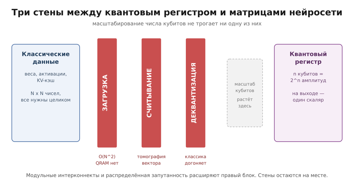 Схема: три стены — загрузка, считывание, деквантизация — между блоком классических данных нейросети и квантовым регистром