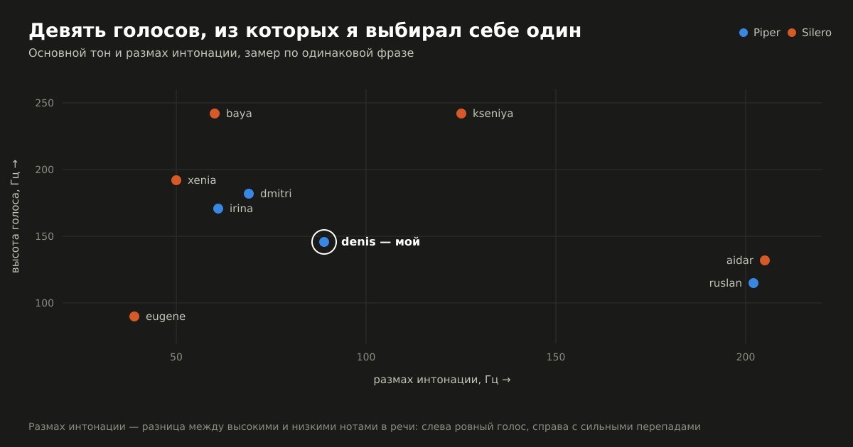 Девять голосов на плоскости: высота голоса против размаха интонации, мой выбор обведён