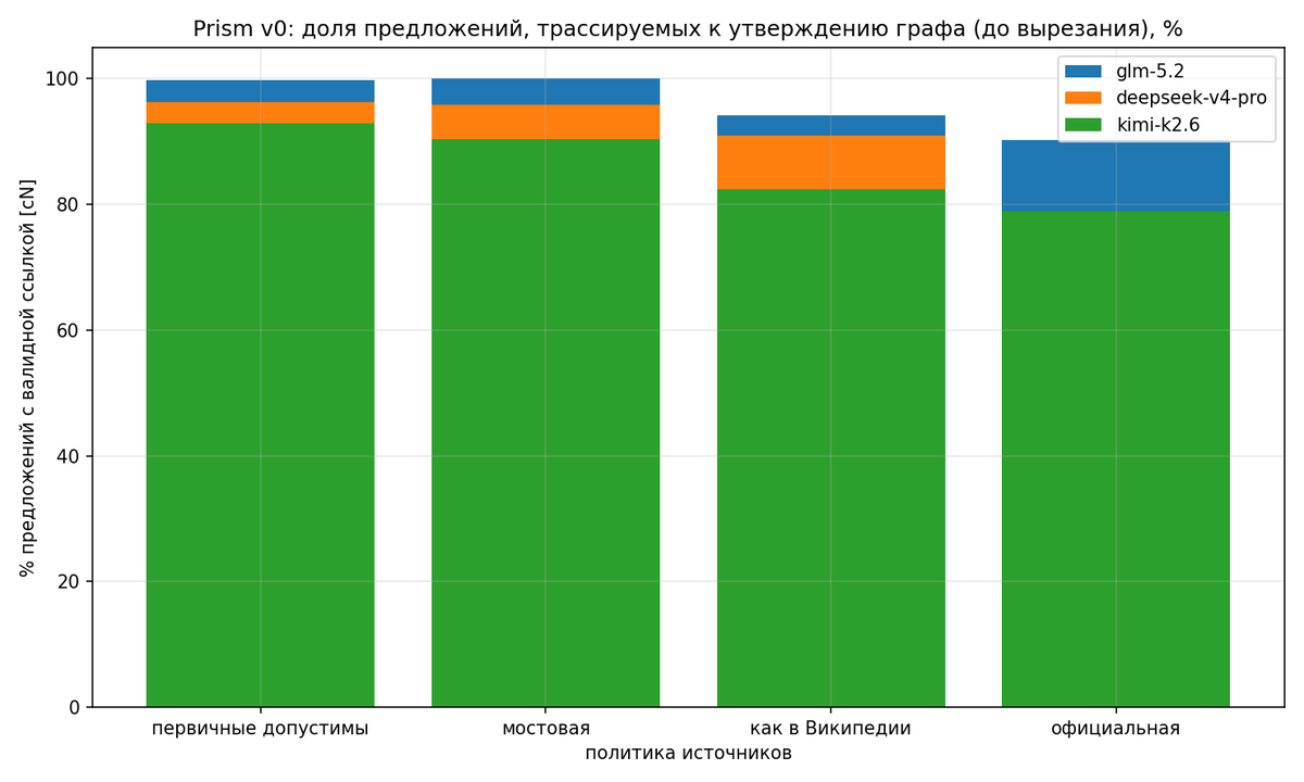 Доля предложений, трассируемых к утверждению графа, по политике и модели