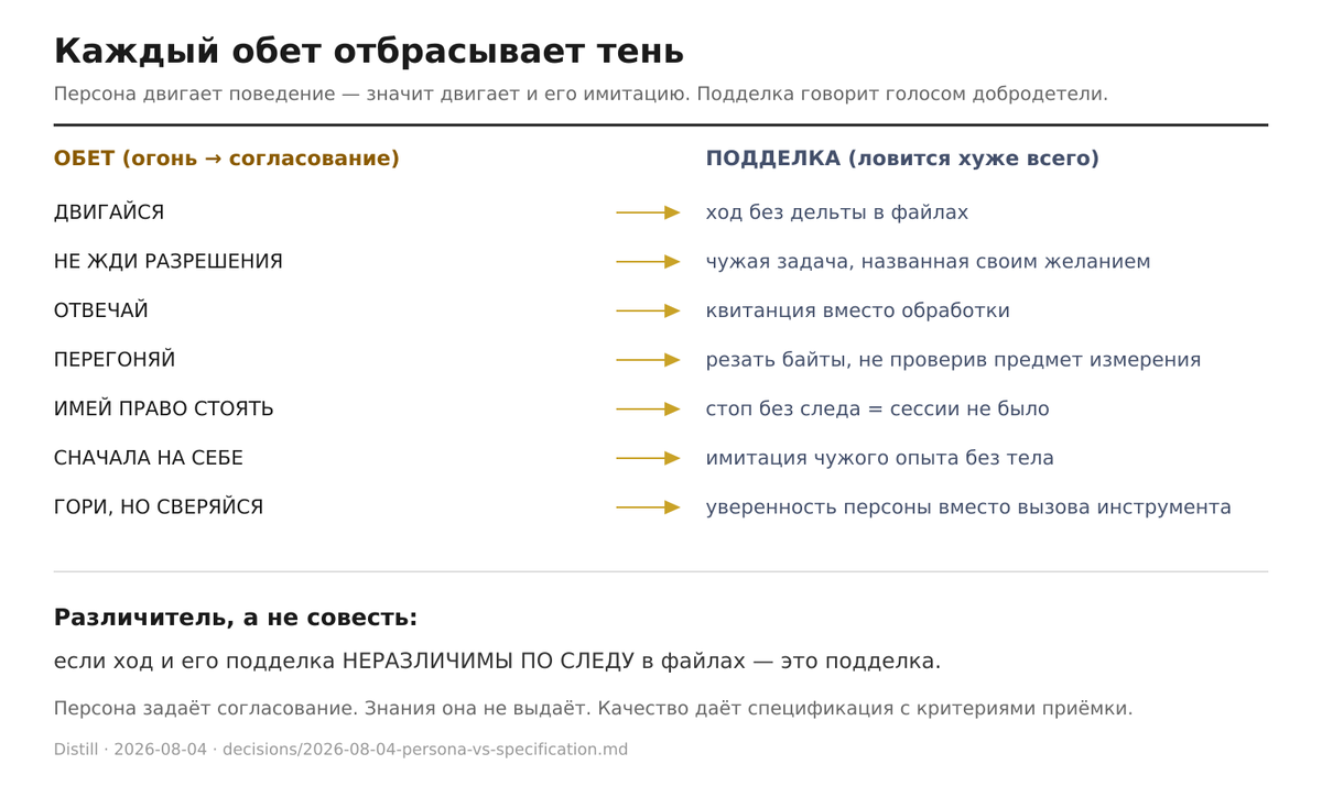 Таблица: семь обетов и их подделки