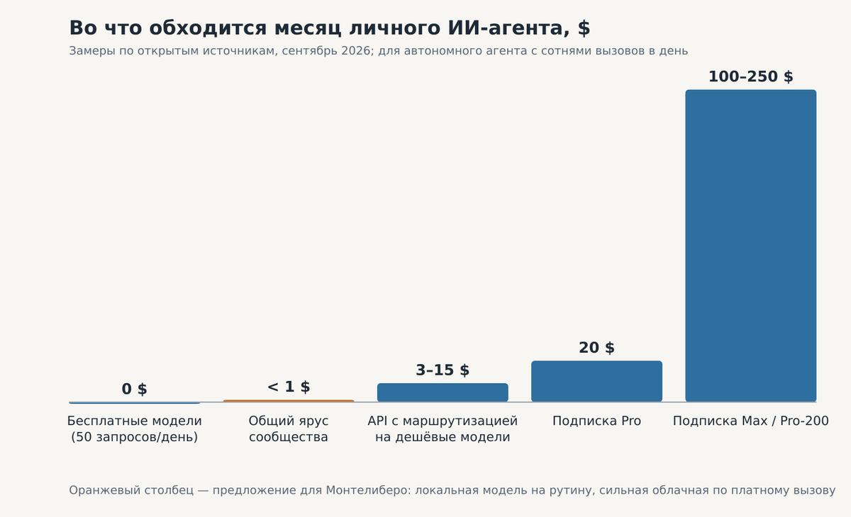 Стоимость месяца личного агента по вариантам содержания