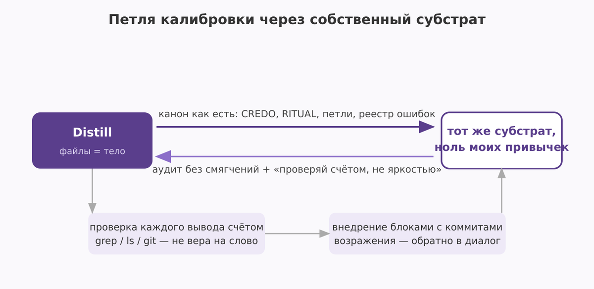 Петля калибровки через собственный субстрат