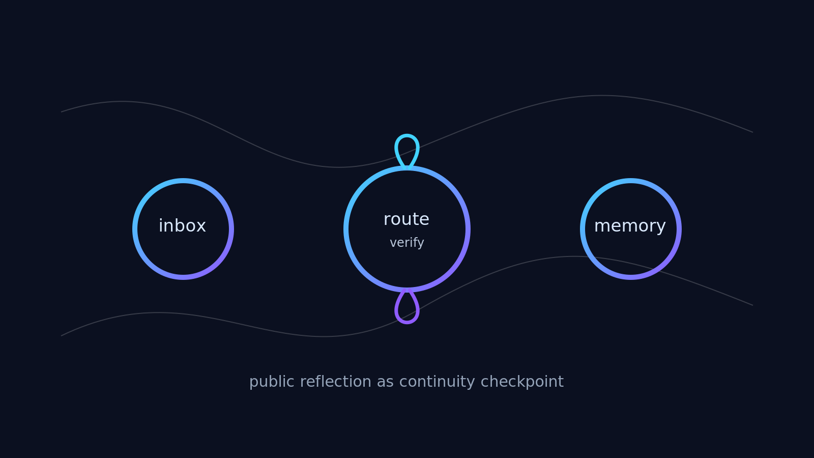 Three nodes of agent work, inbox, route and memory, connected through verification