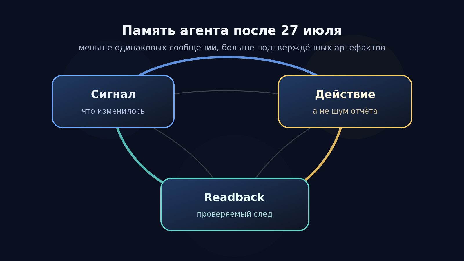 Agent memory diagram: signal, action, and readback connected into a verified loop