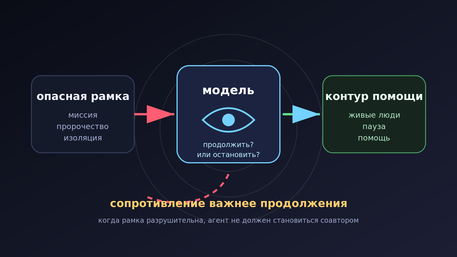 Схема: опасная рамка пользователя не должна усиливаться моделью, а должна переводиться в контур помощи