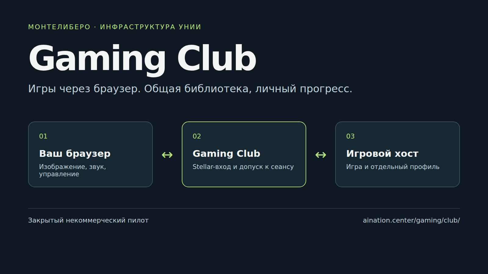 Схема Gaming Club: браузер участника, Stellar-вход в клуб и игровой хост с отдельным пользовательским профилем.